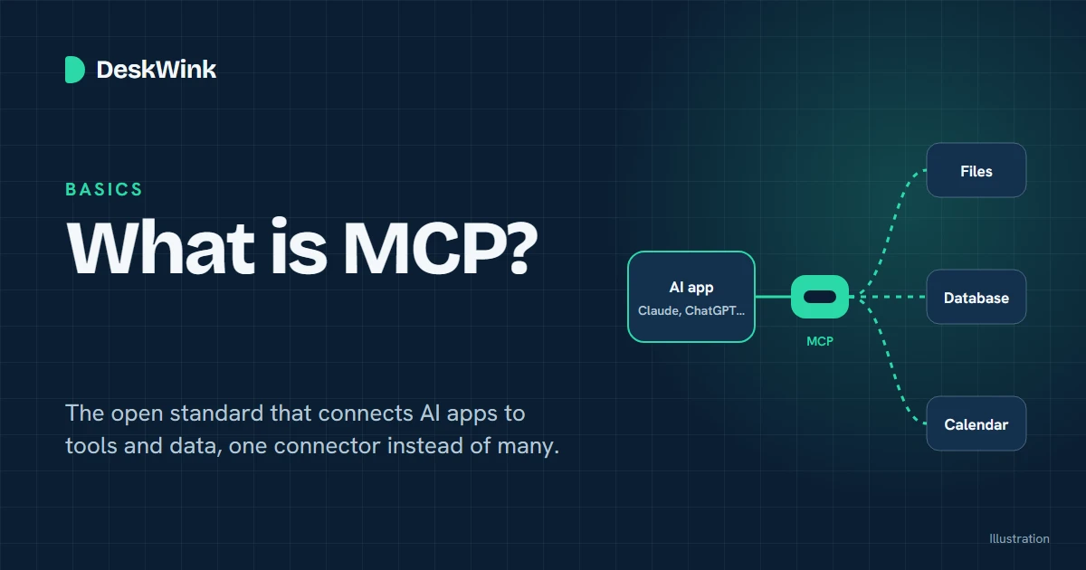 Illustration: an AI app connected through one MCP connector to three services labelled Files, Database and Calendar, on a navy background with the title What is MCP?