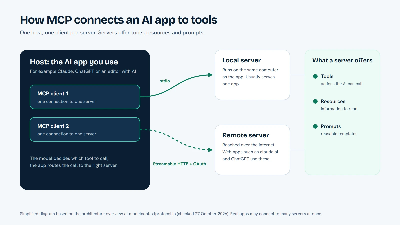 Diagram of the MCP architecture: the AI app is the host and holds one MCP client per server. One client connects to a local server over stdio, another to a remote server over Streamable HTTP with OAuth. A server offers tools, resources and prompts.